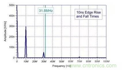 EMI信號(hào)是如何產(chǎn)生的？