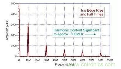EMI信號(hào)是如何產(chǎn)生的？