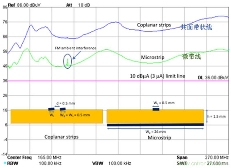 EMC設(shè)計(jì)中比環(huán)路面積更重要的是什么？