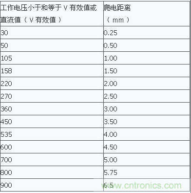 PCB Layout爬電距離、電氣間隙的確定
