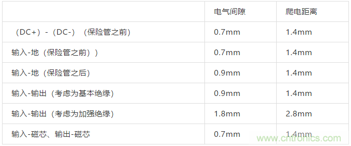 PCB Layout爬電距離、電氣間隙的確定