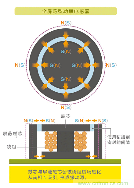 電源電路中電感為什么會嘯叫？