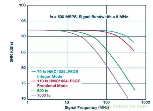 慎重選擇時鐘發(fā)生器，別讓這兩個指標影響您的數(shù)據(jù)轉換器