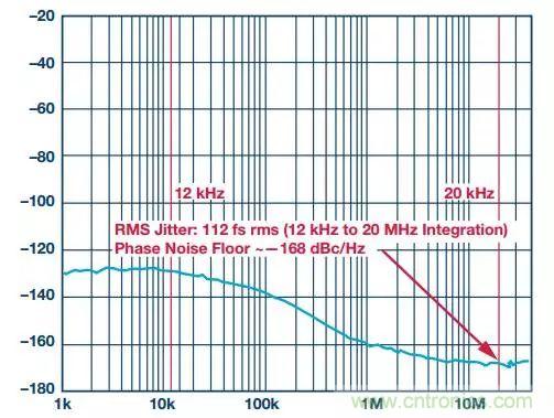 慎重選擇時鐘發(fā)生器，別讓這兩個指標影響您的數(shù)據(jù)轉換器