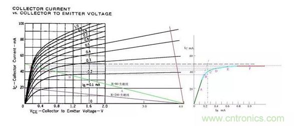 三極管飽和及深度飽和狀態(tài)的理解和判斷！