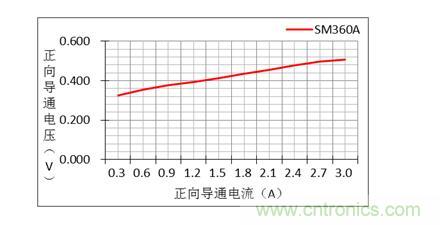 二極管的參數(shù)有哪些？