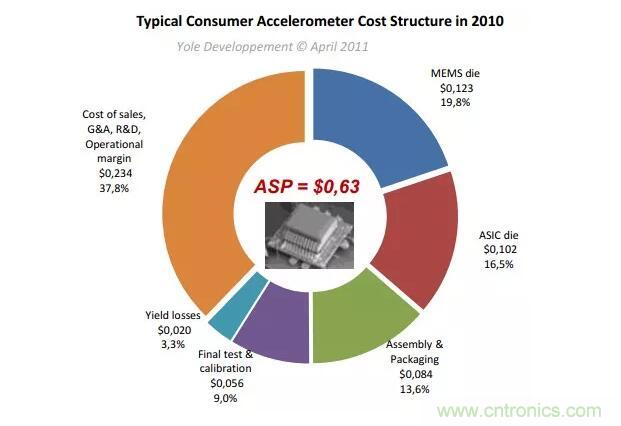 MEMS為何獨領(lǐng)風(fēng)騷？看完這篇秒懂！