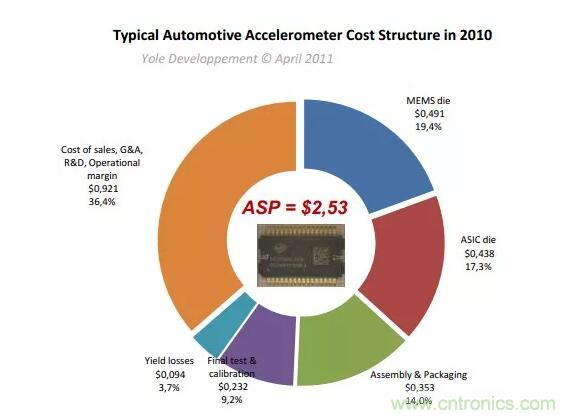 MEMS為何獨領(lǐng)風(fēng)騷？看完這篇秒懂！