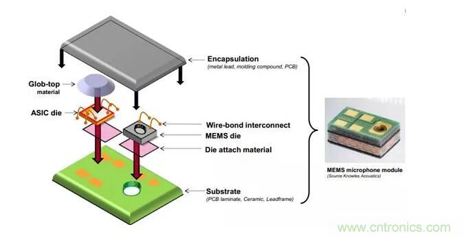 MEMS為何獨領(lǐng)風(fēng)騷？看完這篇秒懂！
