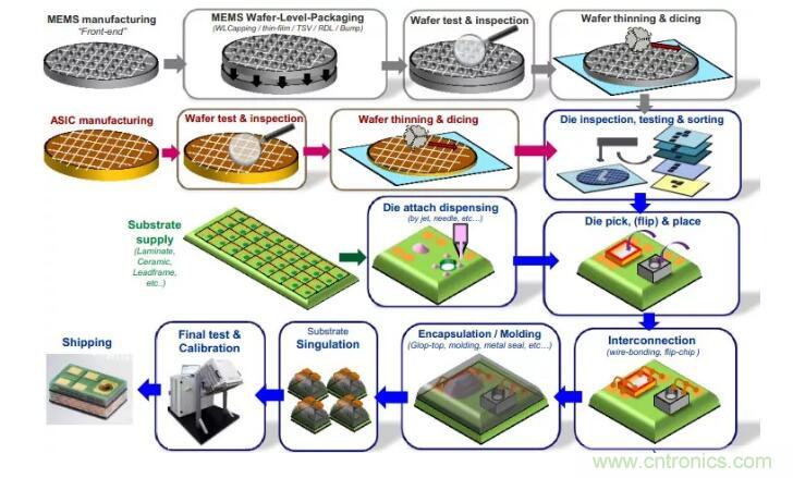 MEMS為何獨領(lǐng)風(fēng)騷？看完這篇秒懂！