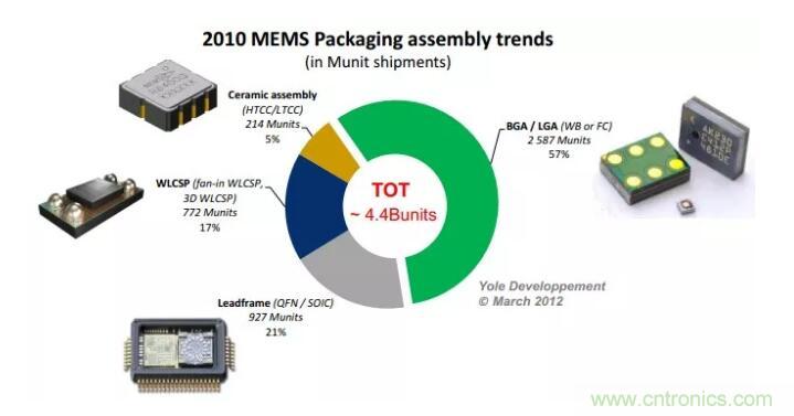 MEMS為何獨領(lǐng)風(fēng)騷？看完這篇秒懂！