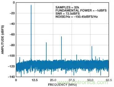 信號鏈中放大器噪聲對總噪聲有多少貢獻？