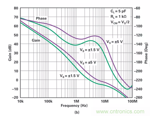 低壓變高壓，運(yùn)算放大器自舉實(shí)現(xiàn)更優(yōu)性能！