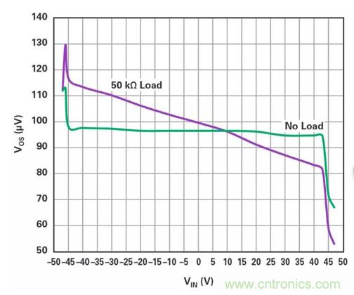 低壓變高壓，運(yùn)算放大器自舉實(shí)現(xiàn)更優(yōu)性能！