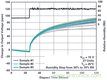 我的電壓參考源設計是否對濕度敏感？控制精密模擬系統(tǒng)濕度和性能的方法