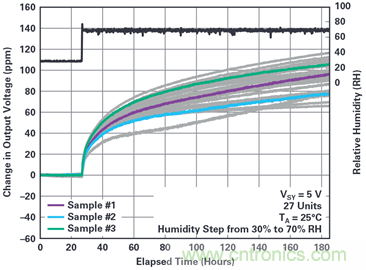 我的電壓參考源設計是否對濕度敏感？控制精密模擬系統(tǒng)濕度和性能的方法