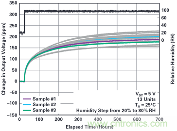 我的電壓參考源設計是否對濕度敏感？控制精密模擬系統(tǒng)濕度和性能的方法