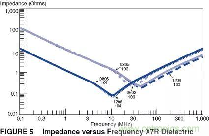 如何使用電源設(shè)計(jì)中的電容：鋁電解電容/瓷片電容/鉭電容？