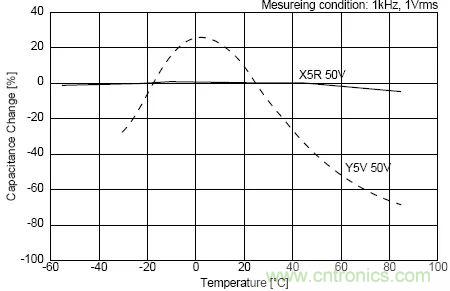 如何使用電源設(shè)計(jì)中的電容：鋁電解電容/瓷片電容/鉭電容？