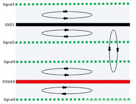 6層PCB板設(shè)計(jì)！降低EMC的4個(gè)方案，哪個(gè)好？