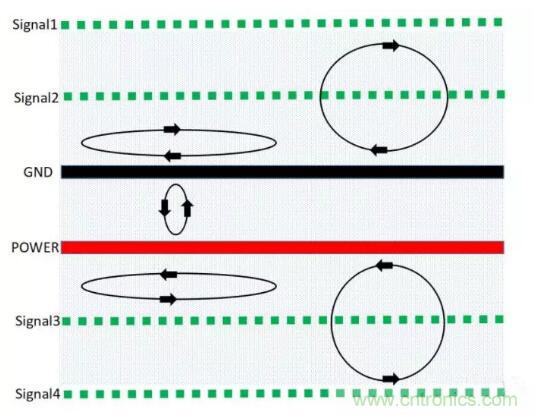 6層PCB板設(shè)計(jì)！降低EMC的4個(gè)方案，哪個(gè)好？