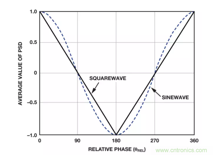 面對傳感器信號調(diào)理無從下手？本篇為你解答！