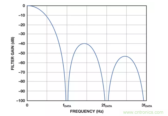 面對傳感器信號調(diào)理無從下手？本篇為你解答！