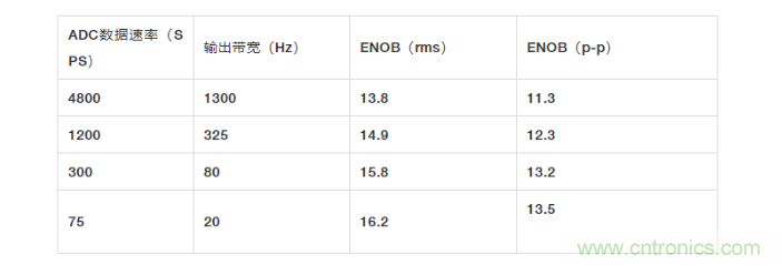 面對傳感器信號調(diào)理無從下手？本篇為你解答！