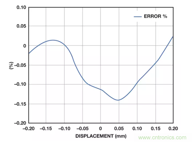面對傳感器信號調(diào)理無從下手？本篇為你解答！