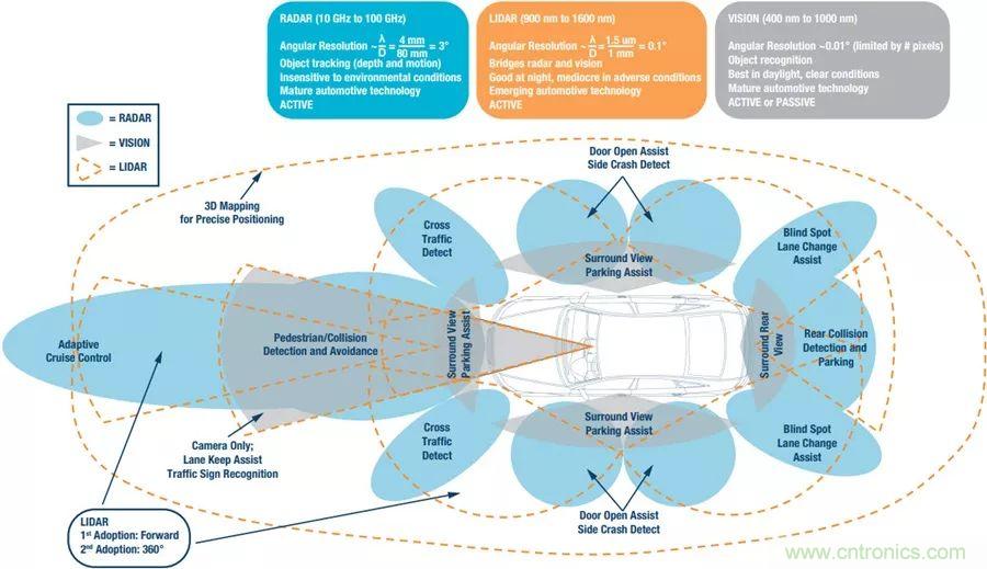 自動駕駛安全如何保障？底層傳感器信號鏈才是關鍵！