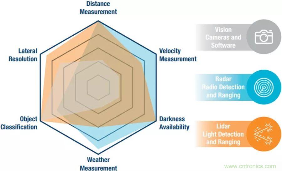 自動駕駛安全如何保障？底層傳感器信號鏈才是關鍵！
