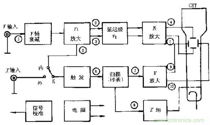 深度探討示波器原理和結構!