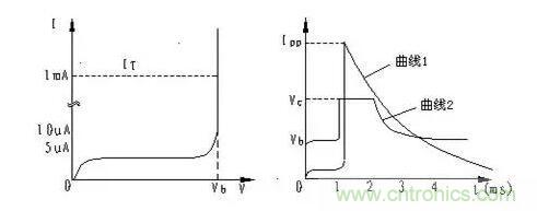 TVS的伏安特性曲線、參數(shù)、選型，工程師確定都明白嗎？