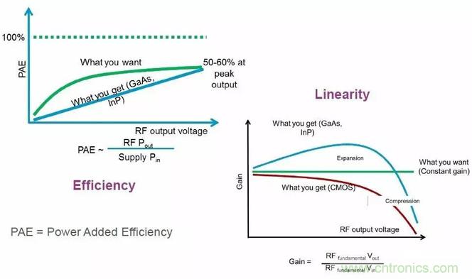 關(guān)于射頻功率放大器，你應(yīng)該知道的事