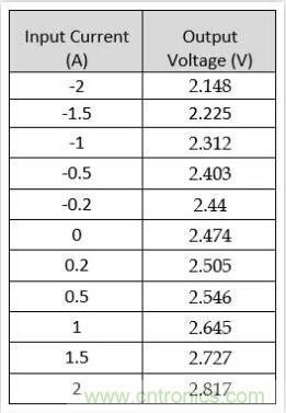 圖文并茂詳解自制電流傳感器過程，收獲滿滿！