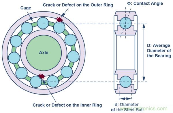 選擇正確的加速度計，以進行預測性維護