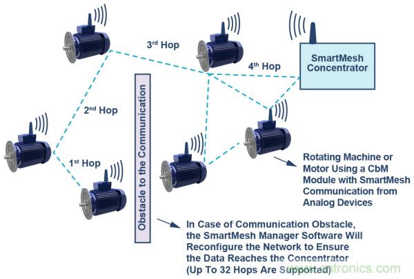 選擇正確的加速度計，以進行預測性維護