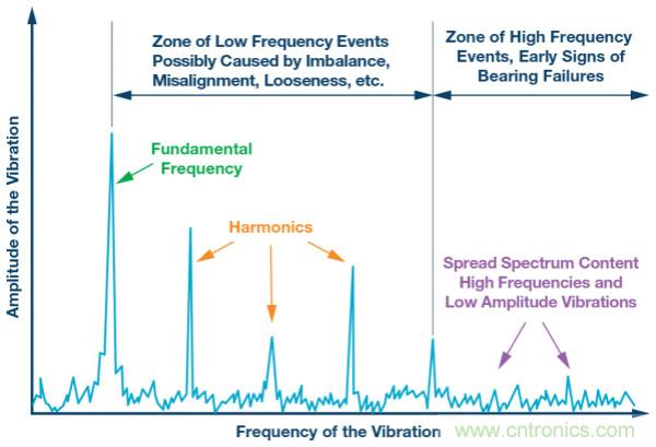 選擇正確的加速度計，以進行預測性維護
