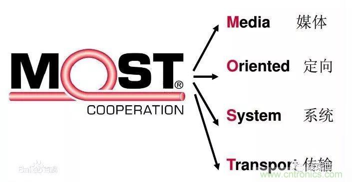 汽車四大總線：CAN、LIN、Flexray、MOST