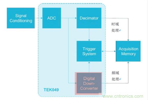 【基礎(chǔ)篇】示波器上的頻域分析利器 ，Spectrum View測試分析