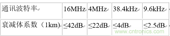 UART、RS-232、RS-422、RS-485之間有什么區(qū)別？
