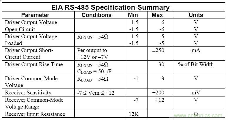 UART、RS-232、RS-422、RS-485之間有什么區(qū)別？