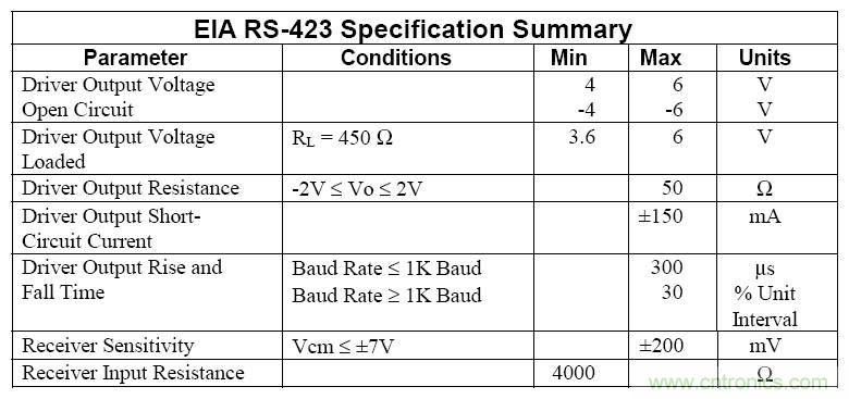 UART、RS-232、RS-422、RS-485之間有什么區(qū)別？