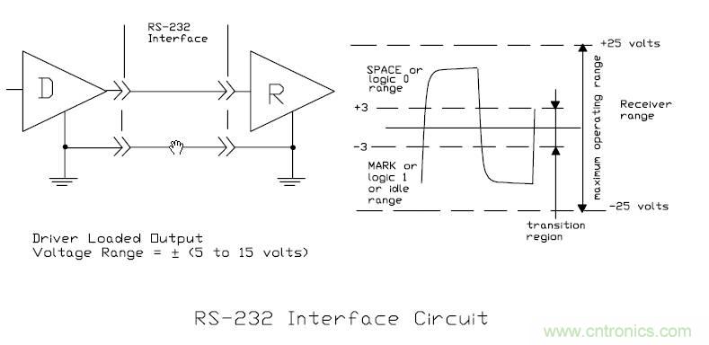 UART、RS-232、RS-422、RS-485之間有什么區(qū)別？