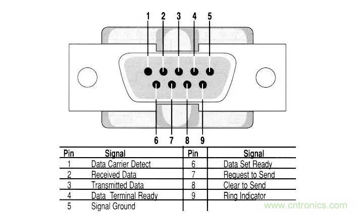 UART、RS-232、RS-422、RS-485之間有什么區(qū)別？