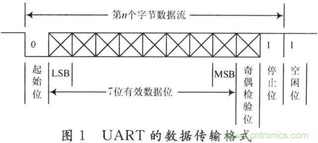 UART、RS-232、RS-422、RS-485之間有什么區(qū)別？