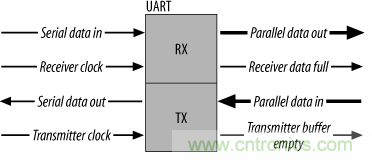 UART、RS-232、RS-422、RS-485之間有什么區(qū)別？
