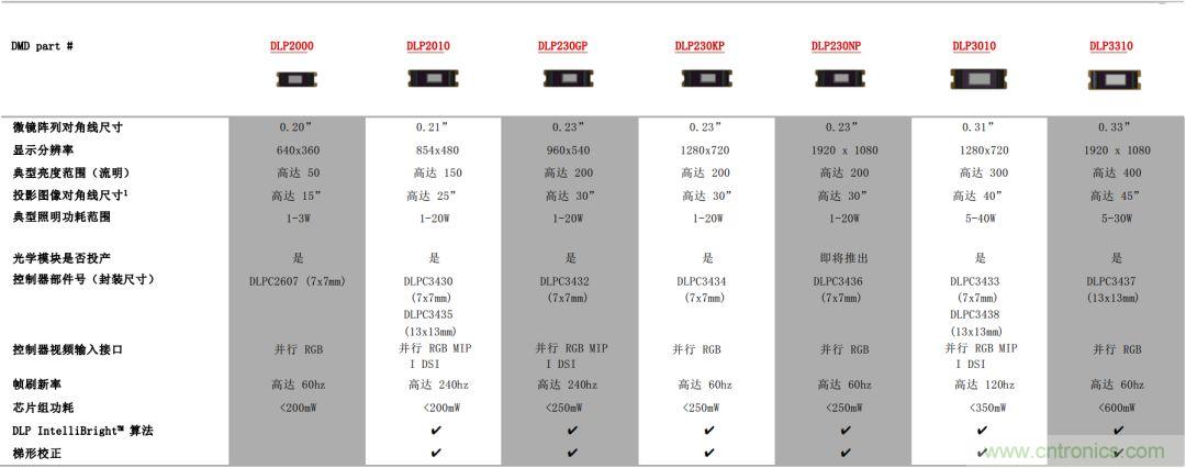 無懼挑戰(zhàn)！DLP Pico 技術(shù)助力智能音箱顯示屏設(shè)計