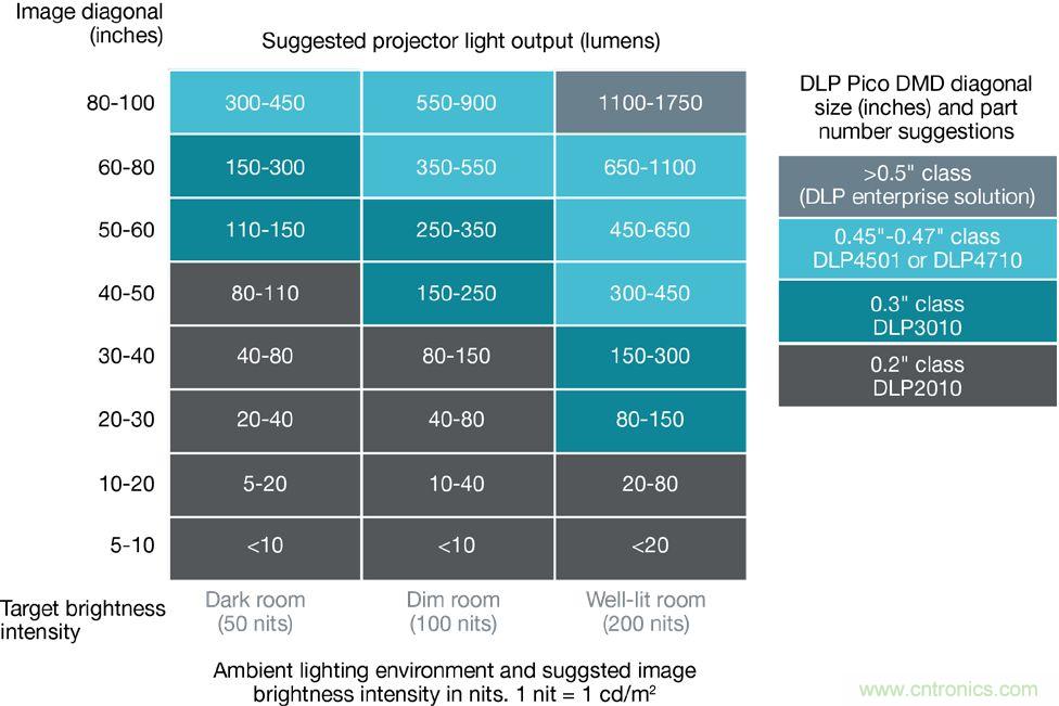 無懼挑戰(zhàn)！DLP Pico 技術(shù)助力智能音箱顯示屏設(shè)計