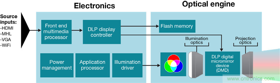 無懼挑戰(zhàn)！DLP Pico 技術(shù)助力智能音箱顯示屏設(shè)計